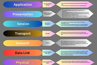 Open Systems Interconnection CheatSheet