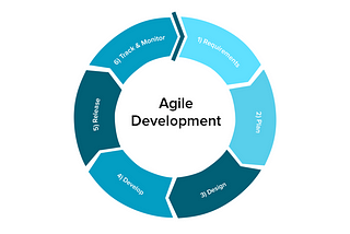 An iteration of agile development which takes 1–2 weeks [source: Altexsoft]