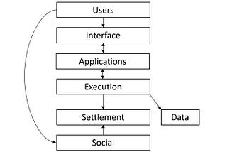 The web3 stack: how web3 will offer superior UX than web2