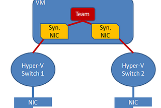 Understanding everything about NIC Teaming