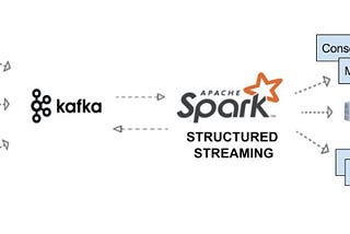 Spark integration with kafka (Streaming)