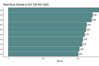 Exploratory Data Analysis on ICC T20 WC 2022: Part 1