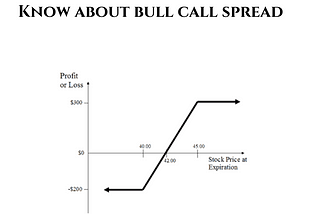 Know about bull call spread