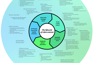 Unraveling the Content Lifecycle: Navigating the Complexities of Video Content Strategy