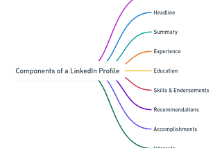 Building Your LinkedIn Profile — Part 2