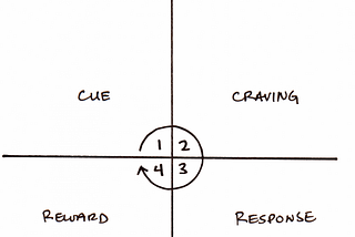 🤯 How to change your habits with the habit loop theory (“The Power of Habit summary”)