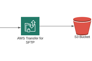 Set up and use AWS Transfer for SFTP