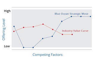 What is Blue Ocean Strategy and Why it Matters for Your Business