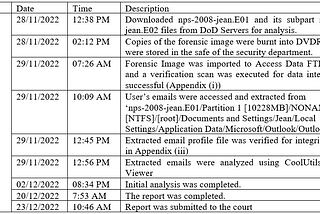 Digital Forensic Report — M57 Jean/ Allison Case — Data Breach of “M57.biz”