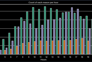 Using Python to Derive Insights From 911 Calls Data