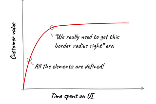 “Customer value over time spent on UI” curve flattens out after a while
