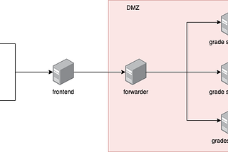 Northsec CTF Writeup: Failing revenge