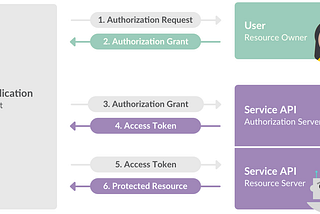 Slack integration and posting chat messages using OAuth2 in Node.js