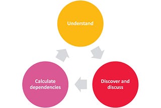 Technical consultation questions after the Prioritization Methods findings