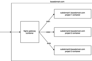 How to serve multiple web applications on a single port and different subdomains using Nginx and…