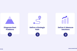 Graphic with 3 boxes. The first box has a triangle that looks like an iceberg with the bottom of the iceberg highlighted and it says “Diagnose Root Problems.” The second box has a start and end map marker with a path connecting the two points and it says “Define a strategic path forward.” And the third box has a bar chart with bars increasing in height and it says “Deliver & measure solutions.”