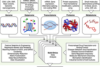 Multi-Omics Data Factor Analysis