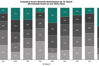 On the freakishly strong YC W26 batch