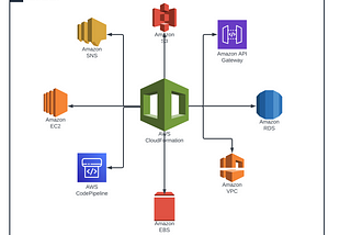 Selectively provisioning AWS resources by setting conditions on Cloud Formation