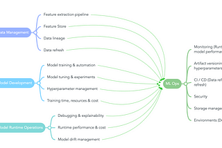 What problems do MLOps solve?