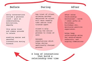 How professionals create value with other people.