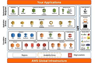 An Introduction to Amazon Web Services