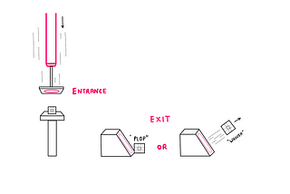 Portal Dilemma — There is an entrance portal on the face of a moving piston that leads to an exit portal on the face of an inclined surface. As the piston moves fast downward, it moves toward a flat platform with a cube.  You could imagine that as the piston moves downward with the entrance portal on its surface, the cube gets teleported out of the exit portal on the inclined surface. Given this setting, the question is if the cube comes out with zero velocity or with the velocity of the piston.