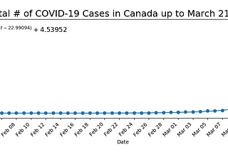 Graph of COVID-19 cases in Canada by day up to March 21, 2020