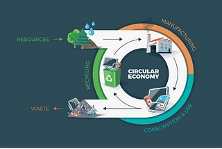 Waste Recycling and Circular Economy Market Is Expected to Boom- Remondis AG & Co.