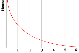 UX: Forgetting Curve in design