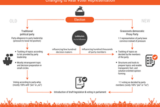 Achieving True Democracy: Going Beyond ‘Simple’ Direct Democracy