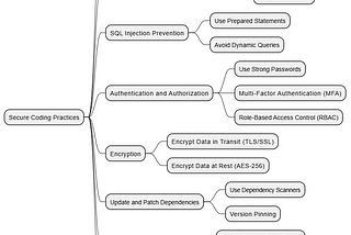 Secure Coding Practices: Building Safe, Resilient Applications
