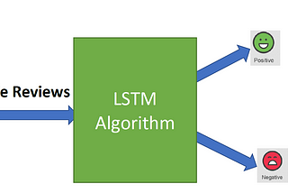 Sentiment Analysis of Movie Reviews Using Long Short Term Memory (LSTM) Algorithm