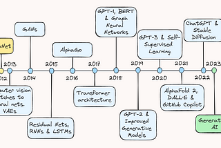 Yearly timeline, from 2012 to 2023, highlighting the most significant advances in AI.