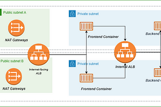 Microservices architecture deployed on ECS Fargate-based Cluster— Using CloudFormation