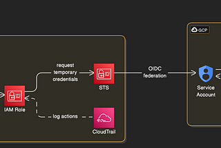 Secure AWS-to-GCP Integration: A Threat Modeling and Mitigation Guide
