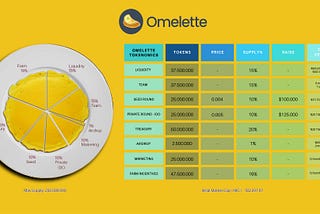 OmeletteSwap Tokenomics Detail