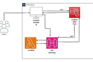 Setting Up AWS Cognito Authorizer for API: A Step-by-Step Guide”