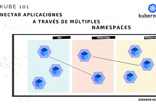 Kube 101 | Conectar aplicaciones a través de múltiples Namespaces