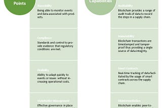 Blockchain & Supply Chain Management: An Overview