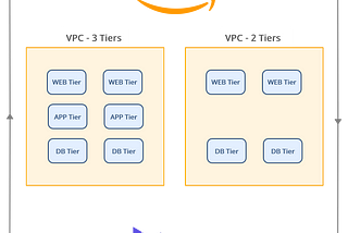 Provisioning 2-tiers and 3-tiers AWS VPC infrastructure using Terraform