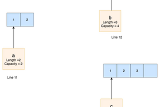 How slices internally work in golang