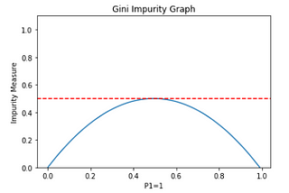 Gini Impurity Measure