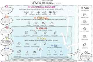 Design Thinking Cheat Sheets