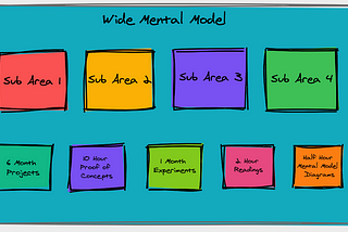 A example diagram of mental model sub-areas