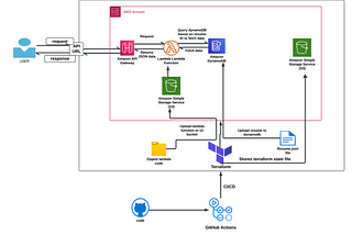 An image of the project architecture