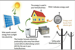 A Comprehensive Overview: How Off-Grid Solar Systems Work