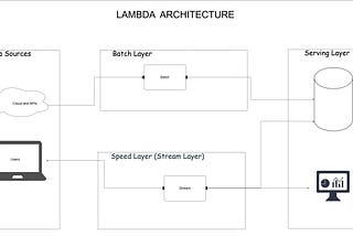 Understanding Different Data Pipeline Architectures: Lambda, Kappa, Medallion, and Delta