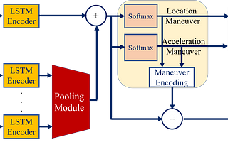 Vehicle Trajectory Prediction using LSTM Encoder-Decoder Models