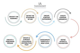 Information Architecture for Technical Documentation